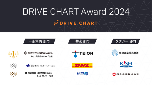 次世代AIドラレコサービス『DRIVE CHART』　事故削減に取り組む企業を表彰する「DRIVE CHART Award 2024」を発表