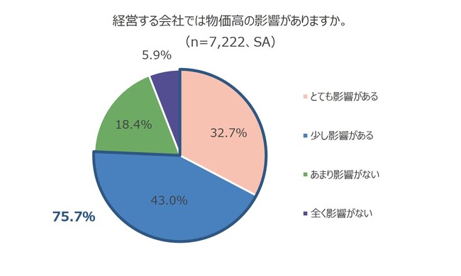中小企業経営者の会社経営と備えに関する調査