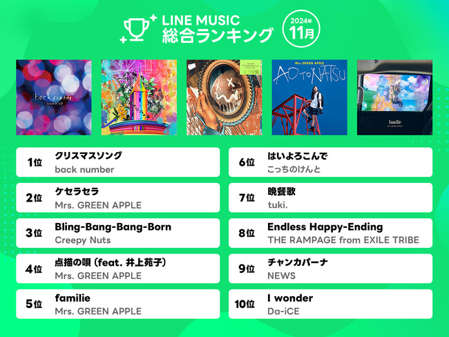 【LINE MUSIC 2024年11月月間ランキング】11月の総合1位は超特急「AwA AwA」、10代トレンドはROSÉ & Bruno Mars「APT.」が1位に！