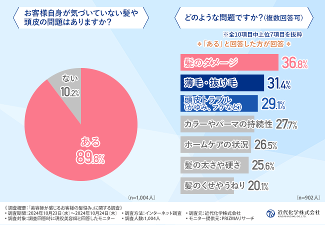 【美容師が見抜いている、髪や頭皮の問題】薄毛や抜け毛、頭皮トラブルなどを自覚していない方がいると