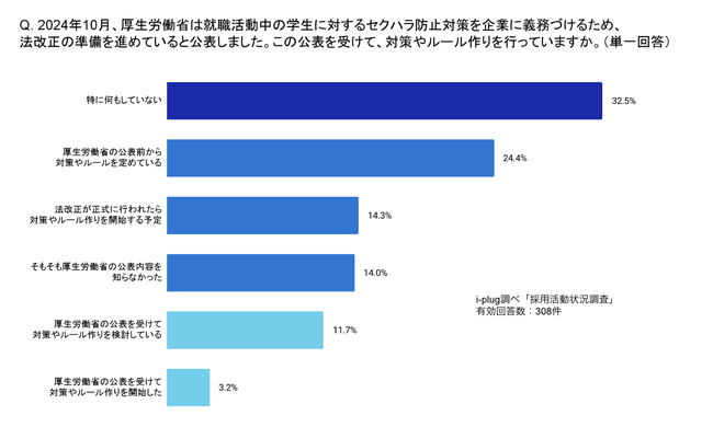 約3社に1社が厚生労働省の公表によって、就活におけるセクハラ防止対策やルール作りを検討・開始～採用活動におけるセクハラ防止対策に関する調査を発表～