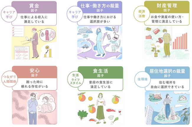 日鉄興和不動産ライフデザイン総研、「単身世帯の幸福度に影響を与える因子」を調査 単身世帯の幸福度に関わる6つの「QOSL因子」を特定