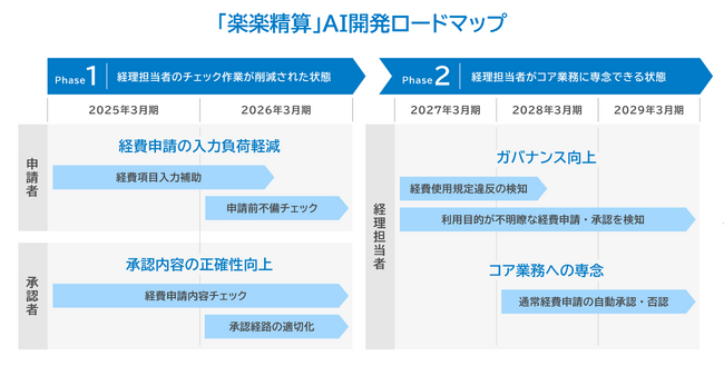 「楽楽精算」、AIを活用した開発ロードマップを発表
