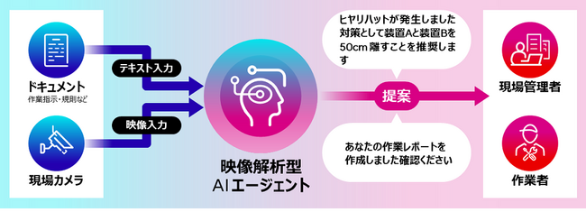 作業効率化や安心・安全な現場づくりに向けた改善を自律的に支援する映像解析型AIエージェントを開発