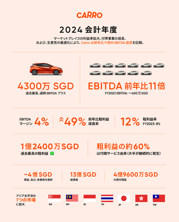 Carro、Wooriから戦略的投資を受け、FY 2024は EBITDA前年比11倍と記録的な成長を達成