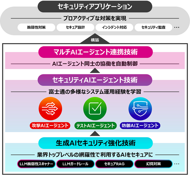 世界初、脆弱性や新たな脅威への事前対策を支援するマルチAIエージェントセキュリティ技術を開発