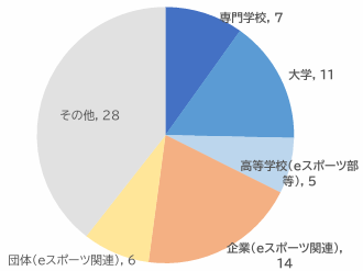 eスポーツ教科書『eスポーツ学習 ビジネス基礎/コミュニケーション基礎』購入者に向けた理解度テストの無償提供について