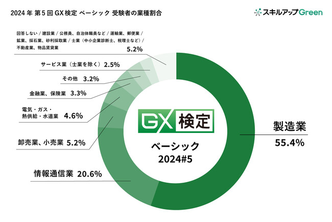 【2024年第5回GX検定 ベーシック実施結果】1,394名がGX検定ベーシックに合格し、「環境省認定脱炭素アドバイザーベーシック」取得者に