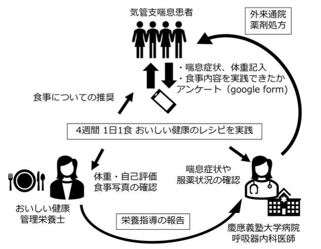 ヘルスケアスタートアップ「おいしい健康」食行動および腸内細菌に着目した成人喘息患者に対する介入研究を慶應義塾大学医学部内科学教室（呼吸器）と開始