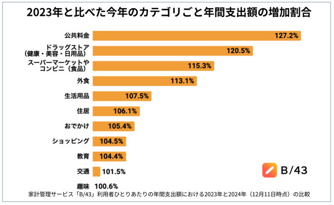 「金」の漢字が示す家計のリアル：2024年、公共料金が前年比27%増で支出トップに