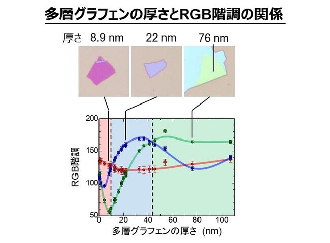 多層グラフェンの光学特性を包括的に解明