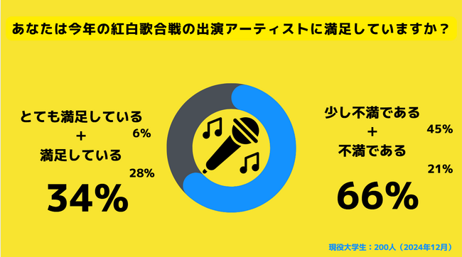 【Z世代のホンネ調査】大学生の66％が紅白の出演アーティストに不満