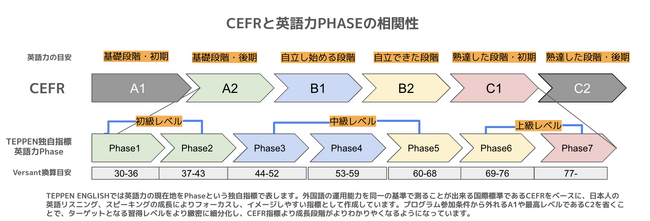 【スピーキング英語サービス学習者の実態調査】3か月で約70％の受講者が英語のスピーキング力が伸びたと実感。95％の受講者が学習を継続できたという結果に