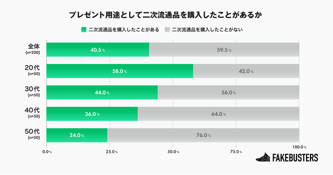 プレゼントにリユース品、約3割が購入経験あり！もらう側の約8割も“条件付きでOK”物価高騰やブランド品の値上げが追い風に