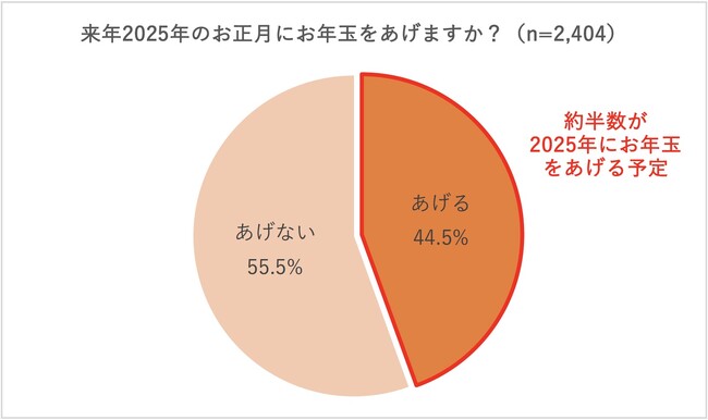 【2025年お年玉に関する実態調査】お年玉をあげる人4割強、あげる予定の人数は平均2.5人　金額は1,000円から4,000円台が主流も、10,000円以上あげる人が増加傾向