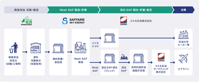 SAFFAIRE SKY ENERGYが日本のSAF製造事業者として初めてISCC CORSIA認証を取得