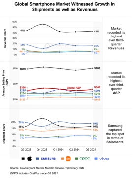 2024年第3四半期スマートフォングローバル市場における出荷量を発表〜前年同期比2%成長し、売上とASPは第3四半期として過去最高に〜 2024年第3四半期スマートフォングローバル市場における出荷量を発表〜前年同期比2%成長し、売上とASPは第3四半期として過去最高に〜