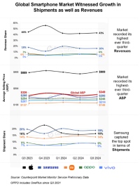 2024年第3四半期スマートフォングローバル市場における出荷量を発表〜前年同期比2%成長し、売上とASPは第3四半期として過去最高に〜