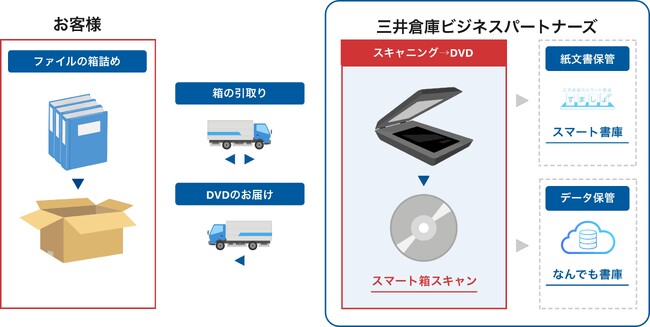 三井倉庫ビジネスパートナーズ、書類電子化サービス「スマート箱スキャン」を提供開始