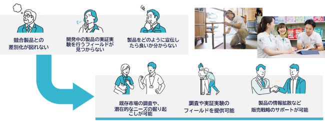 介護・ヘルスケア領域で製品・サービス開発を支援する「Care Solution Navi」のリリースと、「ヘルスケアオープンアライアンス」参加企業募集の案内