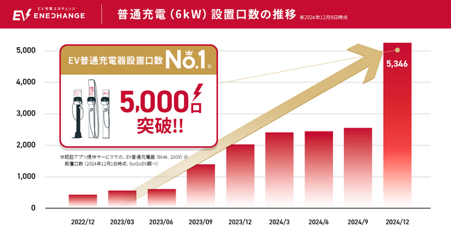 「EV充電エネチェンジ」全国の目的地充電 設置口数5,000口を突破