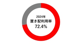 2024年「置き配」利用率は72%、5年連続の増加で約2.7倍に~物流2024年問題の中、47%が「再配達の回数が減った」と回答~ 2024年「置き配」利用率は72%、5年連続の増加で約2.7倍に~物流2024年問題の中、47%が「再配達の回数が減った」と回答~