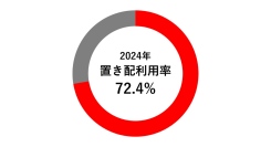 2024年「置き配」利用率は72%、5年連続の増加で約2.7倍に～物流2024年問題の中、47%が「再配達の回数が減った」と回答～