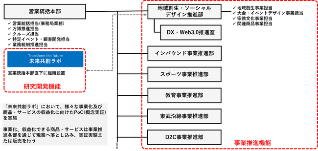 近未来対応の事業創造及び拡大市場に向けた組織改正について