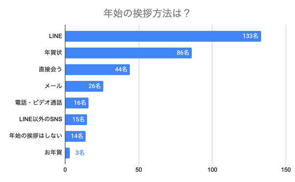【200名に聞いた】LINEと年賀状、世代別に見る年始のご挨拶事情