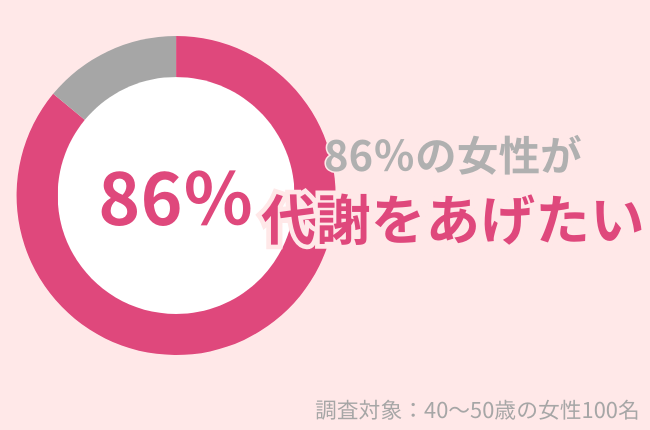 86%の40代女性が「代謝をあげたい」代謝UPに効果的な方法を紹介!