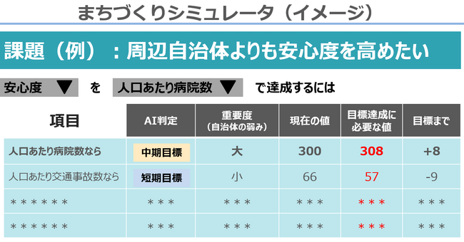 リリース3か月で100自治体や省庁に導入された省庁・自治体向けのすごい生成AI【コモンズAI】がEBPMを高度にサポートする新機能「まちづくりシミュレータ」をリリース予定