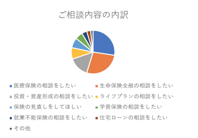 ほけんのプロ【ホケプロ】保険のご相談件数50件を突破！（株式会社GEAR）
