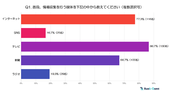 【2024年実施】『70代』以上の情報収集と検索行動の実態とは？ ～世代別に見る検索傾向の特徴～