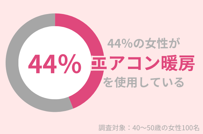 40代女性の44%が自宅でエアコン暖房を使用。乾燥肌を対策する方法とは