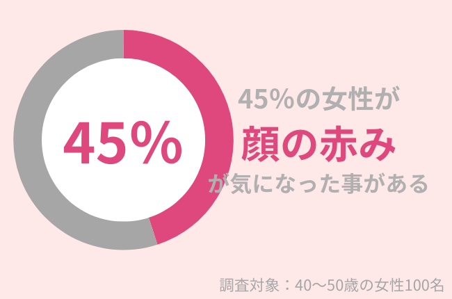 40代女性の45%が「顔の赤み」が気になったことアリ。効果的なスキンケアとは?