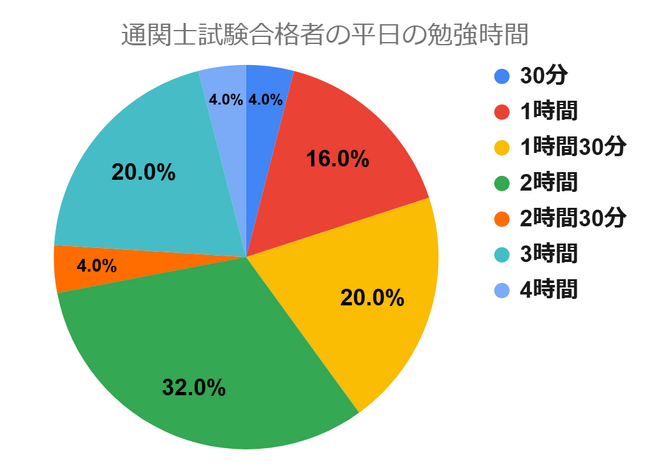 通関士試験の勉強時間に関するアンケート結果「合格者の勉強時間は平日は2時間以上が61.2％、休日は4時間以上が50.0％」