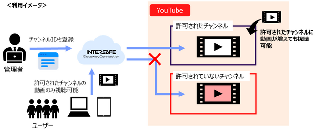 ALSI　学習に必要な動画チャンネルのみ簡単に視聴許可できる「InterSafe GatewayConnection」アップデート版を提供開始