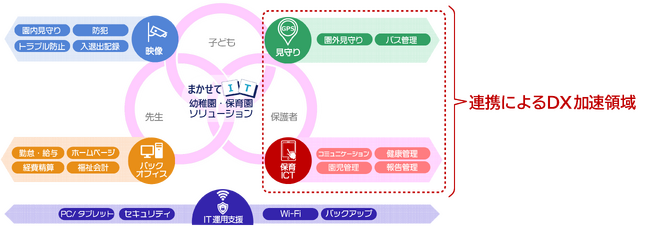 キヤノンシステムアンドサポートと保育業界向け業務システムを開発するテクノクラフトが安心・安全な保育環境の実現に向けて戦略的業務提携を締結