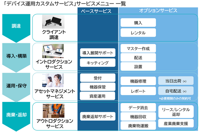 PCやタブレット機器の「デバイス運用カスタムサービス」を提供
