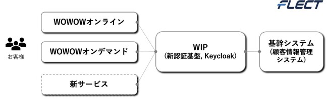 フレクト、WOWOWの認証基盤システムを刷新