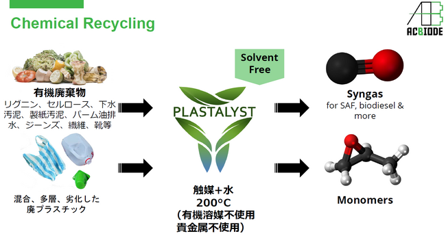 AC Biode株式会社、触媒を用いて、PVCを含む各種廃プラ、セルロース、リグニン等有機廃棄物を約200℃で分解