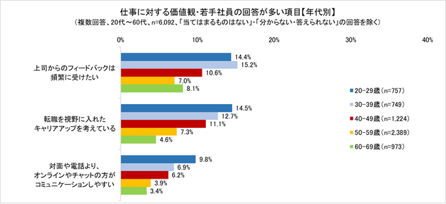 2024年流行語大賞「ふてほど」でも表現された「世代による価値観のギャップ」が示される　若手社員と40代～60代との「年代の壁」が浮き彫りに