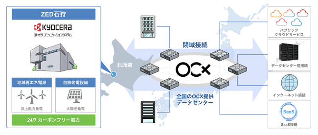 BBIXとKCCS、クラウド型ネットワークサービス（OCX）で協業契約を締結