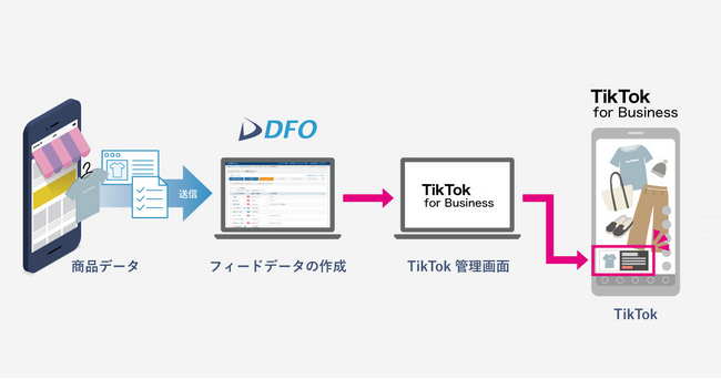 データフィード最適化サービス「DFO」、「TikTok for Business」向けの商品データ連携を開始　～動画ショッピング広告の導入をスムーズに～