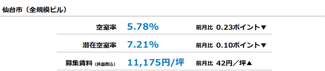 [仙台版]【最新オフィスマーケットレポート発表】オフィス空室率 3ヵ月連続の低下