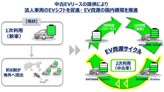 「航続距離保証付き中古EVリースサービス」の構築に向けて、東京センチュリーとオークネットが基本合意書を締結