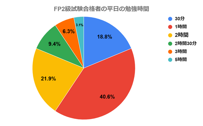 ファイナンシャルプランナー2級試験の勉強時間に関するアンケート結果「合格者の勉強時間は平日は1時間以上が81.3％、休日は2時間以上が59.3％」