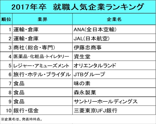 就職人気企業ランキング10年比較/10年前は、トップ10に「旅行」「航空」4社のほか、「金融」もランクイン。2020年卒以降は、伊藤忠商事が首位を独占。現在は「ゲーム」「出版」が人気。