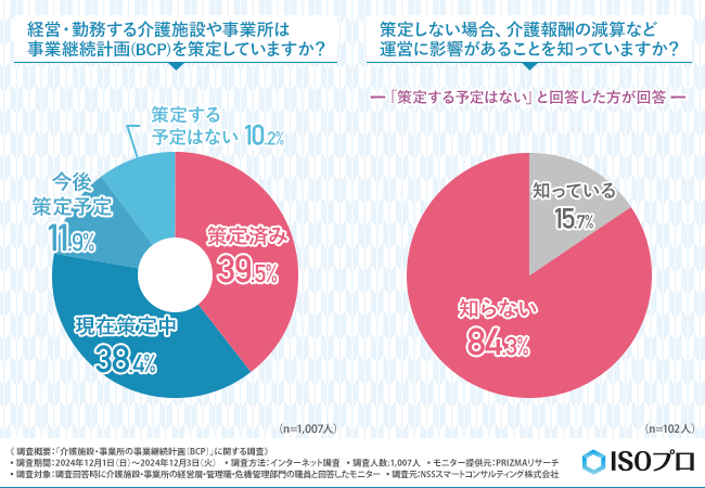 【介護施設の経営層・担当職員1,007名に調査】BCP策定義務化後、介護報酬の減算など運営に影響があることについて知らない方が8割超