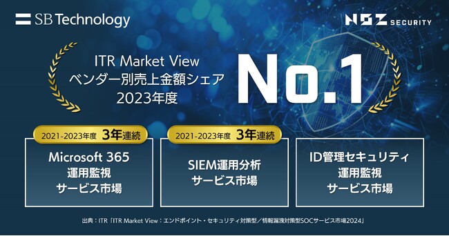 SBテクノロジー、ITRの調査レポートにおいて、SOCサービスの3市場でシェア1位を獲得